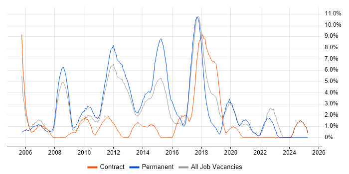 Job vacancy trend for Adobe in Macclesfield