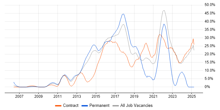 Job vacancy trend for Agile in Macclesfield