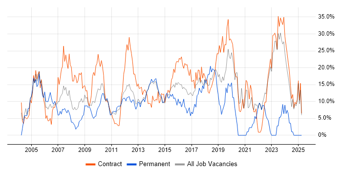 Job vacancy trend for Analyst in Macclesfield