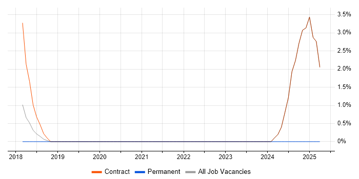 Job vacancy trend for Analytical Mindset in Macclesfield