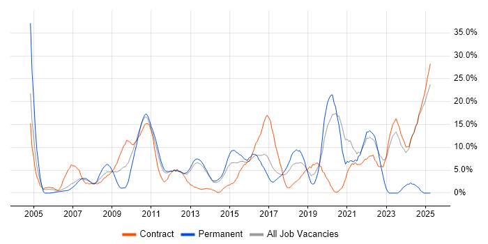 Job vacancy trend for Analytical Skills in Macclesfield