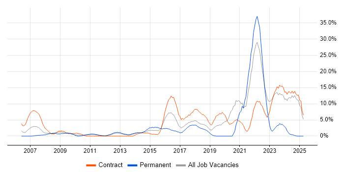 Job vacancy trend for Analytics in Macclesfield