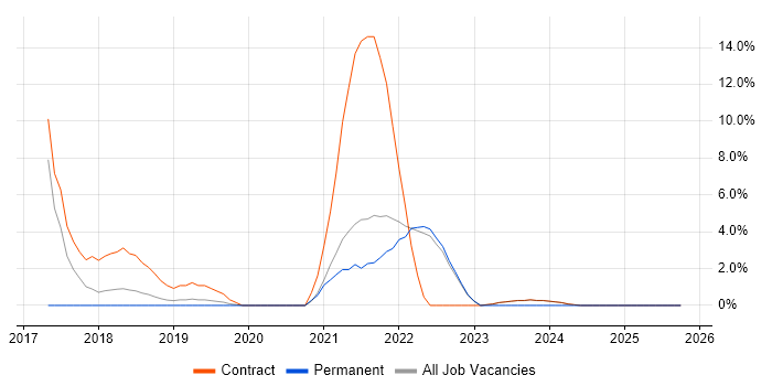 Ansible job vacancy trend in Macclesfield