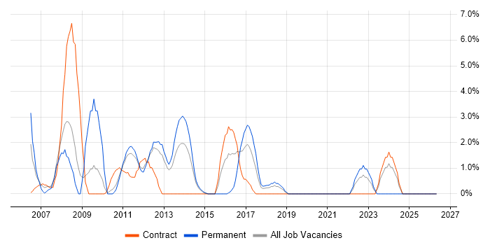 Apache job vacancy trend in Macclesfield