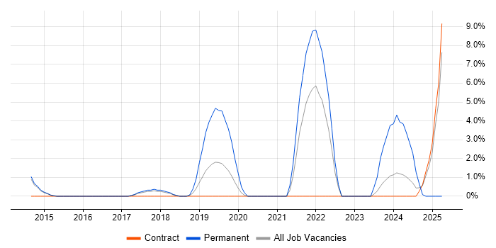 Job vacancy trend for API Development in Macclesfield