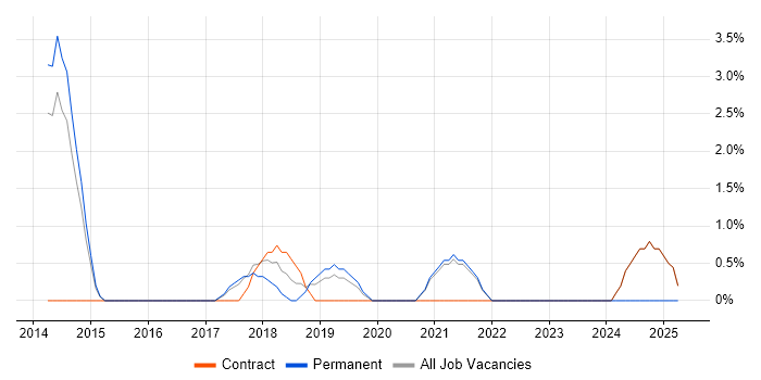 Job vacancy trend for API Integration in Macclesfield