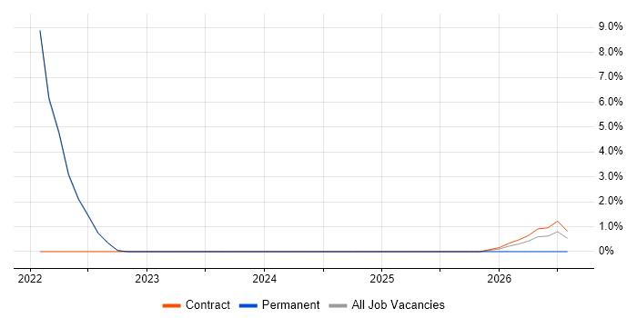 API Management job vacancy trend in Macclesfield