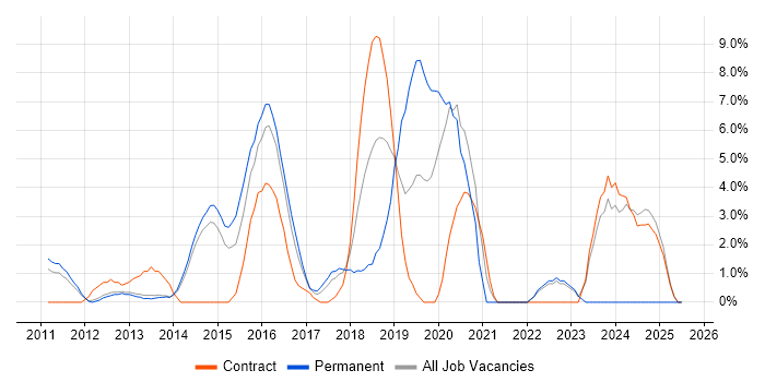 Job vacancy trend for Apple iOS in Macclesfield