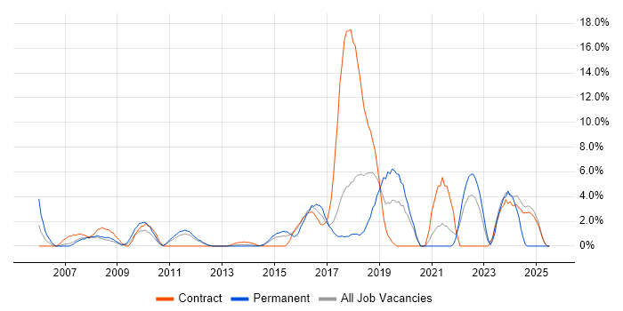 Job vacancy trend for Apple in Macclesfield
