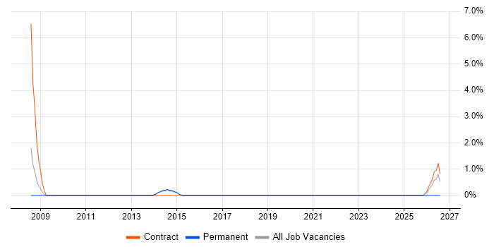 Applications Architect job vacancy trend in Macclesfield