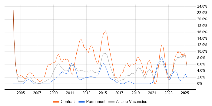 Job vacancy trend for Architect in Macclesfield
