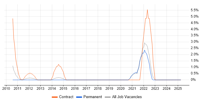 Job vacancy trend for Architectural Patterns in Macclesfield
