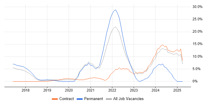 Job vacancy trend for Artificial Intelligence in Macclesfield Job vacancy trend for Artificial Intelligence in Macclesfield