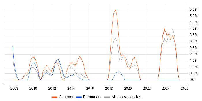 Job vacancy trend for Asset Management in Macclesfield