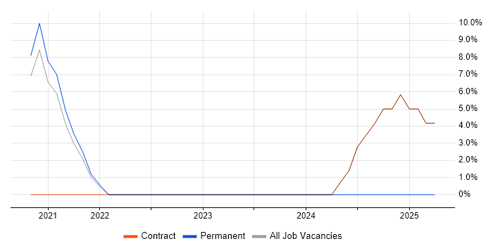 Job vacancy trend for Associate Director in Macclesfield