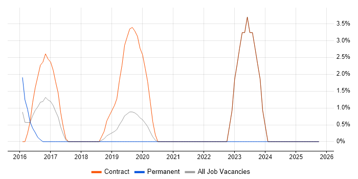AWS Certification job vacancy trend in Macclesfield