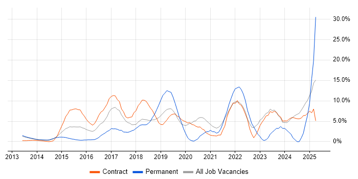 Job vacancy trend for AWS in Macclesfield