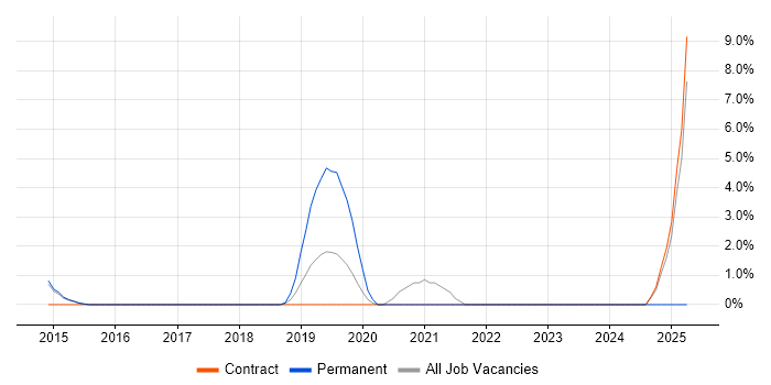 Job vacancy trend for Azure Developer in Macclesfield