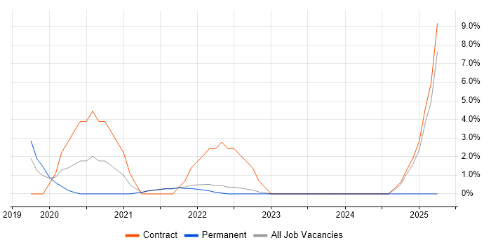 Job vacancy trend for Azure DevOps in Macclesfield Job vacancy trend for Azure DevOps in Macclesfield
