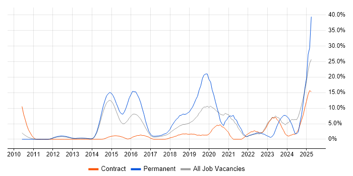Job vacancy trend for Azure in Macclesfield