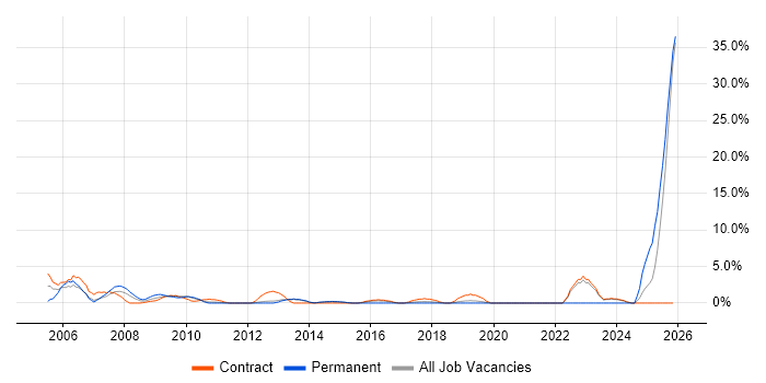 Banking job vacancy trend in Macclesfield