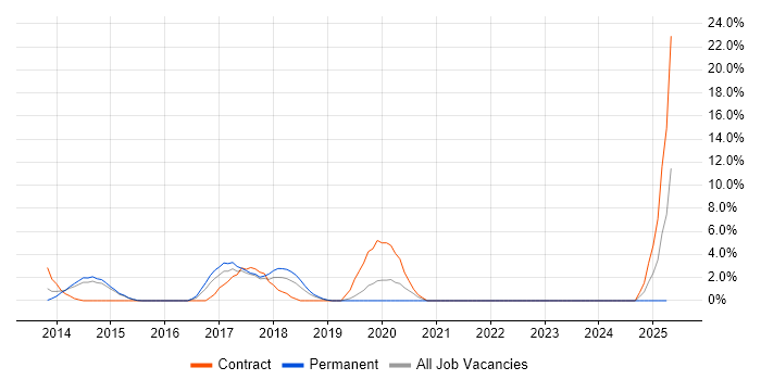 Job vacancy trend for BDD in Macclesfield