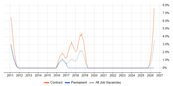 BGP job vacancy trend in Macclesfield