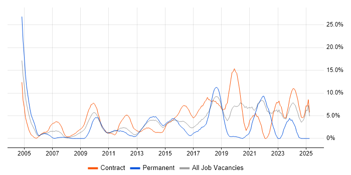 Job vacancy trend for Business Analysis in Macclesfield Job vacancy trend for Business Analysis in Macclesfield