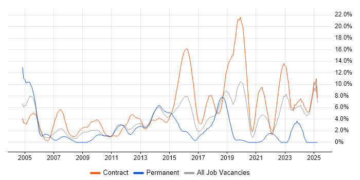 Job vacancy trend for Business Analyst in Macclesfield