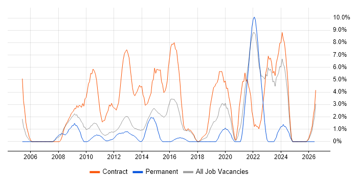 Business Case job vacancy trend in Macclesfield