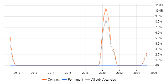 Job vacancy trend for Business Change Management in Macclesfield Job vacancy trend for Business Change Management in Macclesfield