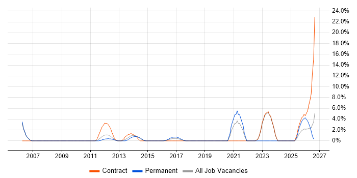 Business Continuity job vacancy trend in Macclesfield