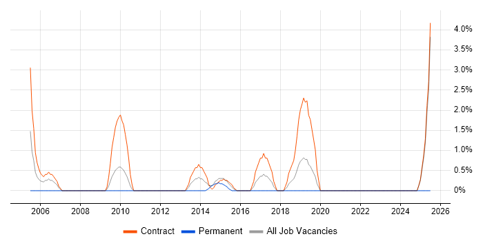 Job vacancy trend for Business Data Analyst in Macclesfield
