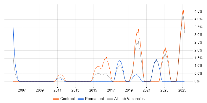 Job vacancy trend for Business IT Analyst in Macclesfield