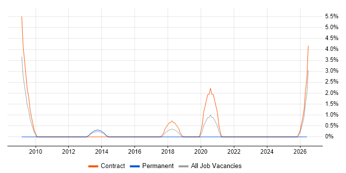 BusinessObjects Business Intelligence job vacancy trend in Macclesfield