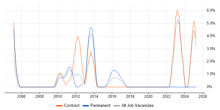 Job vacancy trend for Capacity Planning in Macclesfield