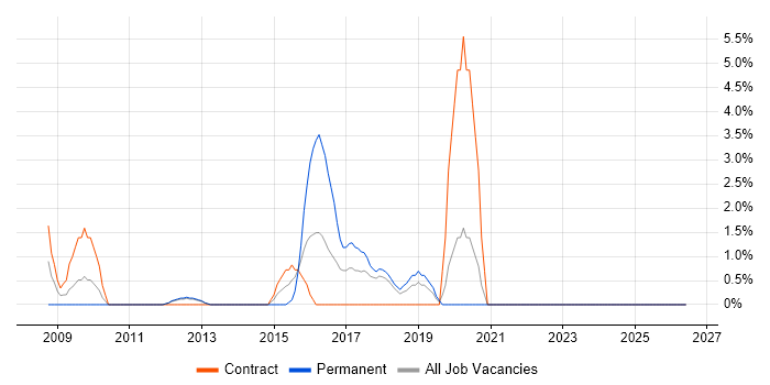 Case Management job vacancy trend in Macclesfield