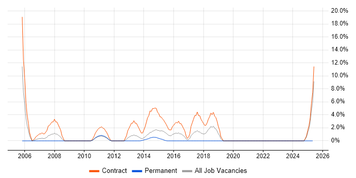 Job vacancy trend for CCNP in Macclesfield