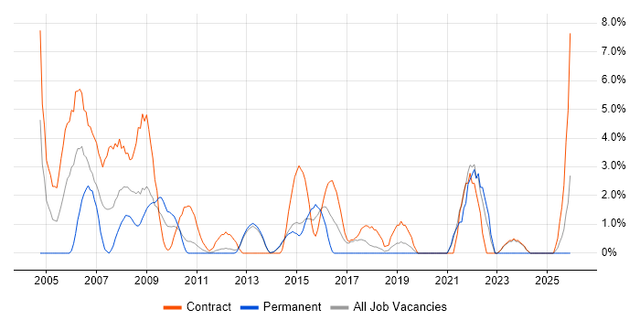 Change Control job vacancy trend in Macclesfield