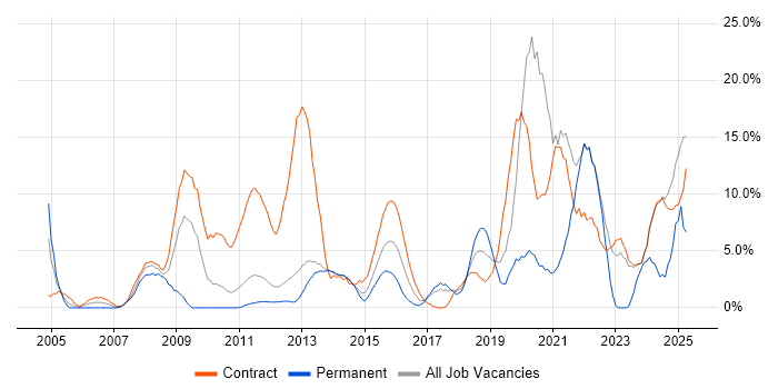Job vacancy trend for Change Management in Macclesfield