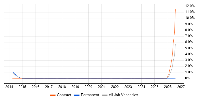 Chat Support job vacancy trend in Macclesfield