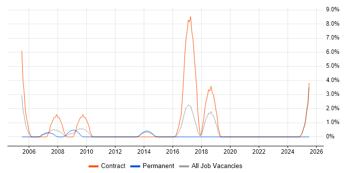 Job vacancy trend for CheckPoint in Macclesfield Job vacancy trend for CheckPoint in Macclesfield