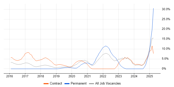 Job vacancy trend for CI/CD in Macclesfield Job vacancy trend for CI/CD in Macclesfield