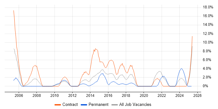 Job vacancy trend for Cisco Certification in Macclesfield