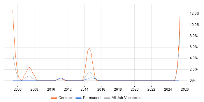 Job vacancy trend for Cisco Engineer in Macclesfield