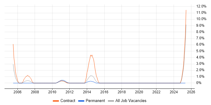 Job vacancy trend for Cisco Network Engineer in Macclesfield