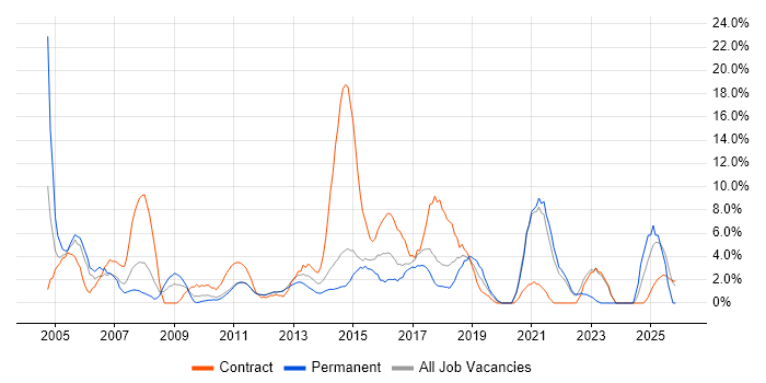 Cisco job vacancy trend in Macclesfield
