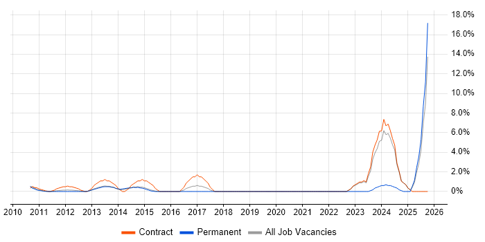 Cloud Computing job vacancy trend in Macclesfield