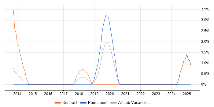 Job vacancy trend for Cloud Consultant in Macclesfield