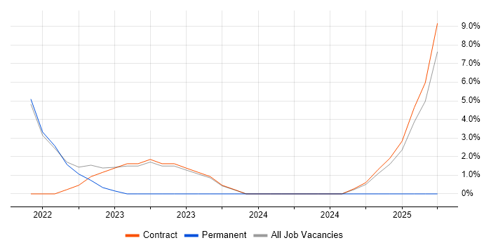 Job vacancy trend for Cloud Native in Macclesfield